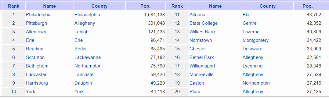 Largest Cities in Pennsylvania US